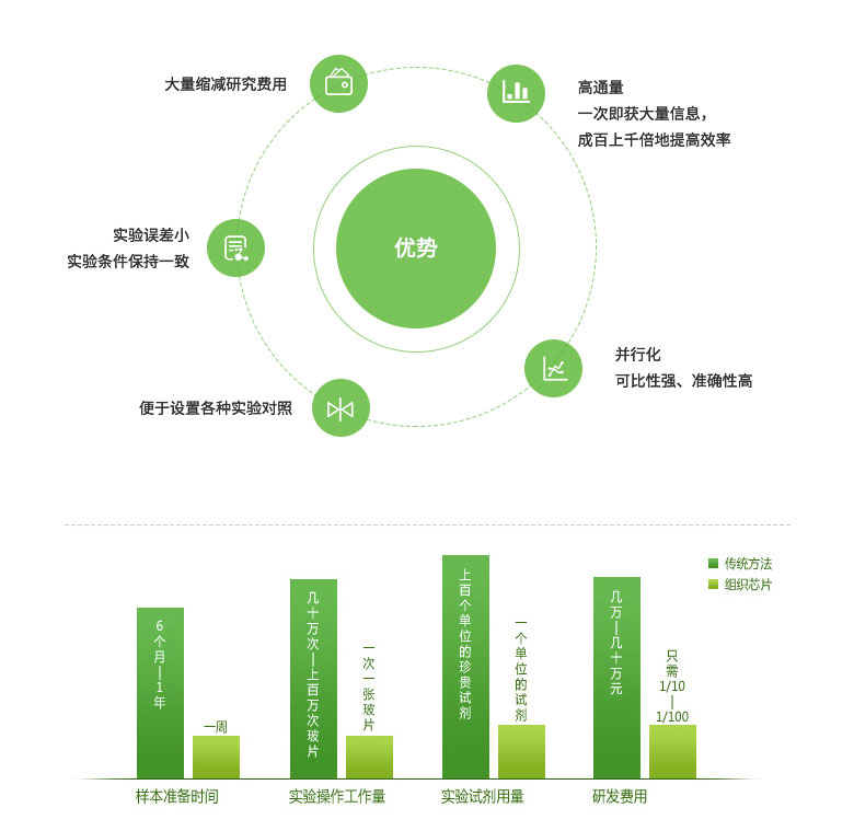 组织芯片优势