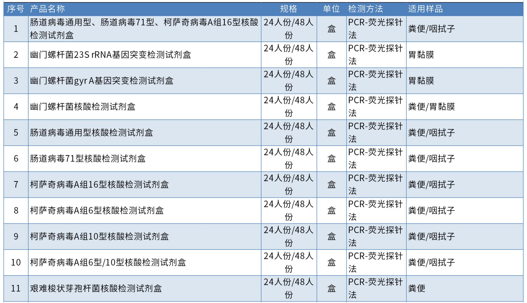 發熱出疹與腸道病原類