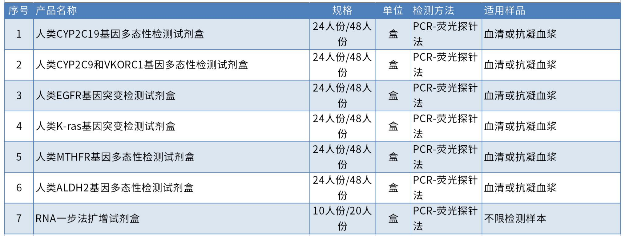 腫瘤和心腦血管病用藥伴隨診斷類